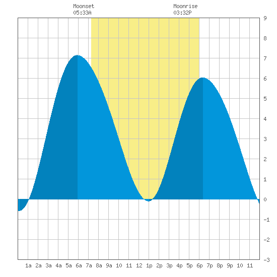 Blackbeard Island tide chart for Friday, January 30, 2026