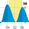 Blackbeard Island tide chart for Friday, January 30, 2026