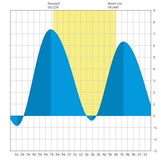 Blackbeard Island tide chart for Saturday, January 31, 2026