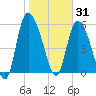 Blackbeard Island tide chart for Saturday, January 31, 2026