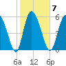 Blackbeard Island tide chart for Wednesday, January 7, 2026