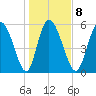Blackbeard Island tide chart for Thursday, January 8, 2026