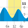 Blackbeard Island tide chart for Wednesday, February 11, 2026