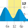 Blackbeard Island tide chart for Thursday, February 12, 2026