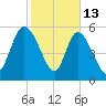 Blackbeard Island tide chart for Friday, February 13, 2026