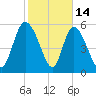 Blackbeard Island tide chart for Saturday, February 14, 2026
