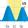 Blackbeard Island tide chart for Sunday, February 15, 2026