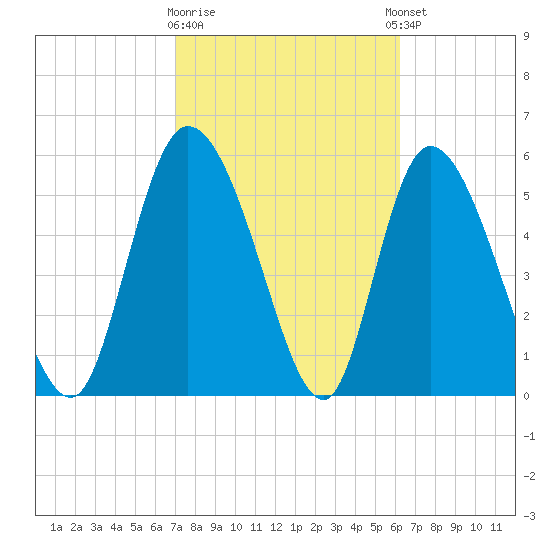 Blackbeard Island tide chart for Monday, February 16, 2026