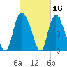 Blackbeard Island tide chart for Monday, February 16, 2026
