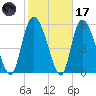 Blackbeard Island tide chart for Tuesday, February 17, 2026