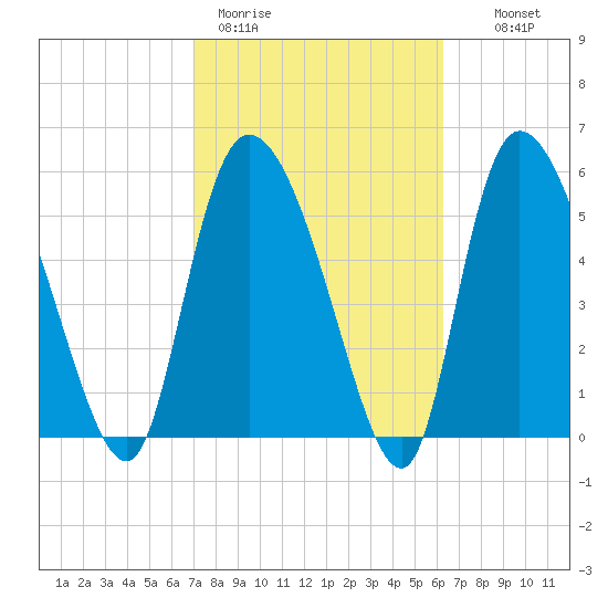 Blackbeard Island tide chart for Thursday, February 19, 2026
