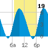 Blackbeard Island tide chart for Thursday, February 19, 2026
