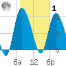 Blackbeard Island tide chart for Sunday, February 1, 2026