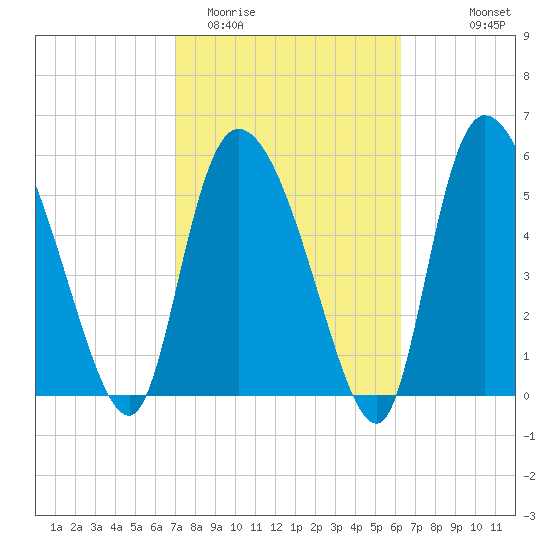 Blackbeard Island tide chart for Friday, February 20, 2026