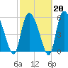 Blackbeard Island tide chart for Friday, February 20, 2026