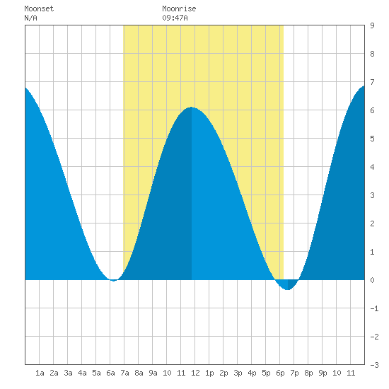 Blackbeard Island tide chart for Sunday, February 22, 2026