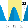 Blackbeard Island tide chart for Sunday, February 22, 2026