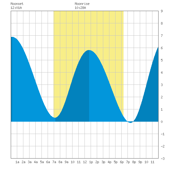 Blackbeard Island tide chart for Monday, February 23, 2026