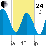 Blackbeard Island tide chart for Tuesday, February 24, 2026