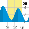 Blackbeard Island tide chart for Wednesday, February 25, 2026