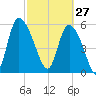 Blackbeard Island tide chart for Friday, February 27, 2026