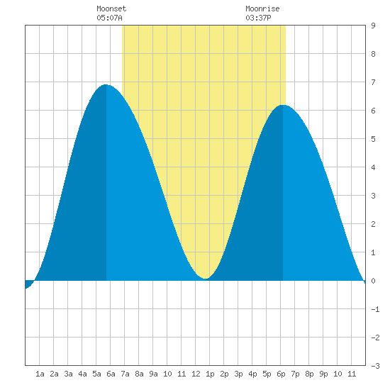 Blackbeard Island tide chart for Saturday, February 28, 2026