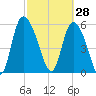 Blackbeard Island tide chart for Saturday, February 28, 2026