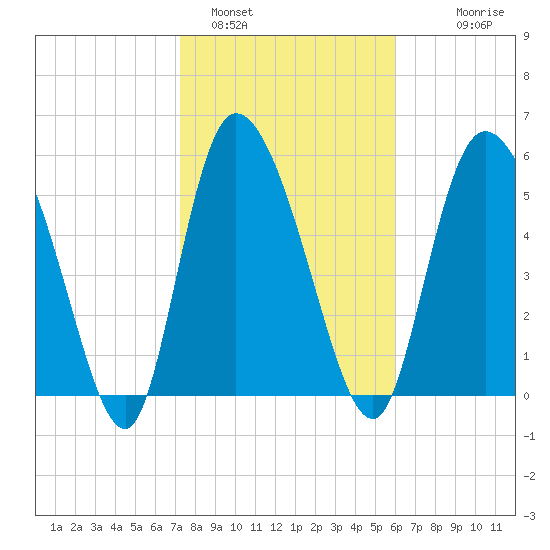 Blackbeard Island tide chart for Wednesday, February 4, 2026