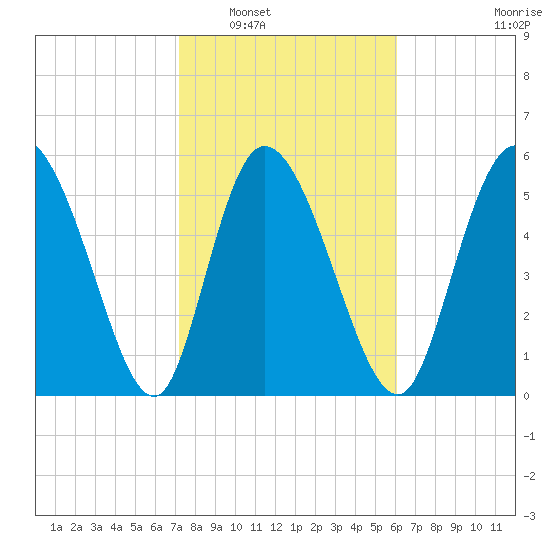 Blackbeard Island tide chart for Friday, February 6, 2026