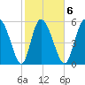 Blackbeard Island tide chart for Friday, February 6, 2026