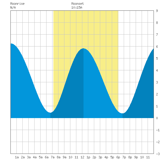 Blackbeard Island tide chart for Saturday, February 7, 2026