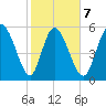 Blackbeard Island tide chart for Saturday, February 7, 2026