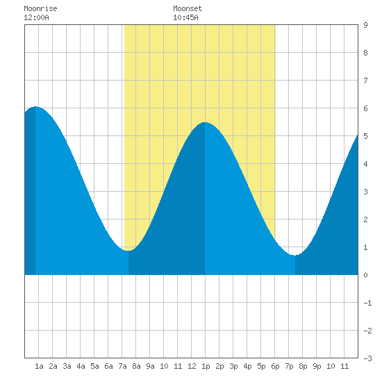 Blackbeard Island tide chart for Sunday, February 8, 2026