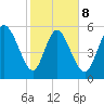 Blackbeard Island tide chart for Sunday, February 8, 2026