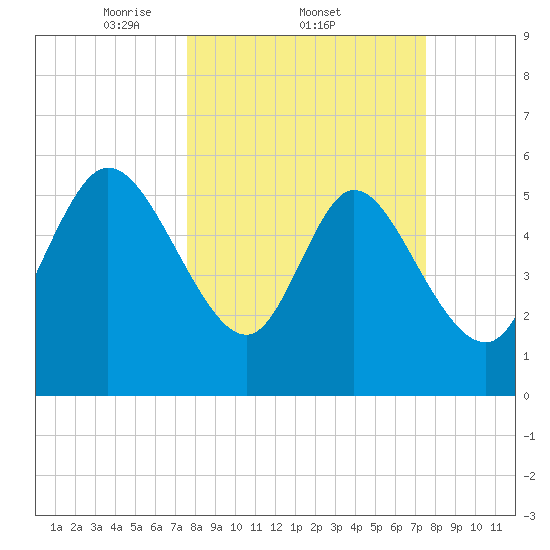 Blackbeard Island tide chart for Thursday, March 12, 2026