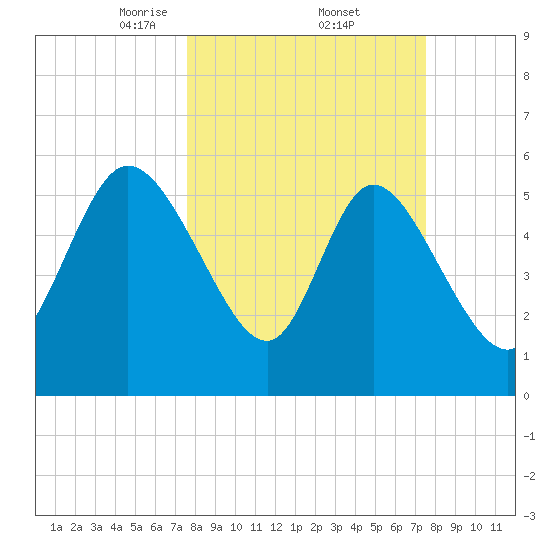 Blackbeard Island tide chart for Friday, March 13, 2026