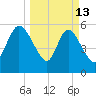 Blackbeard Island tide chart for Friday, March 13, 2026