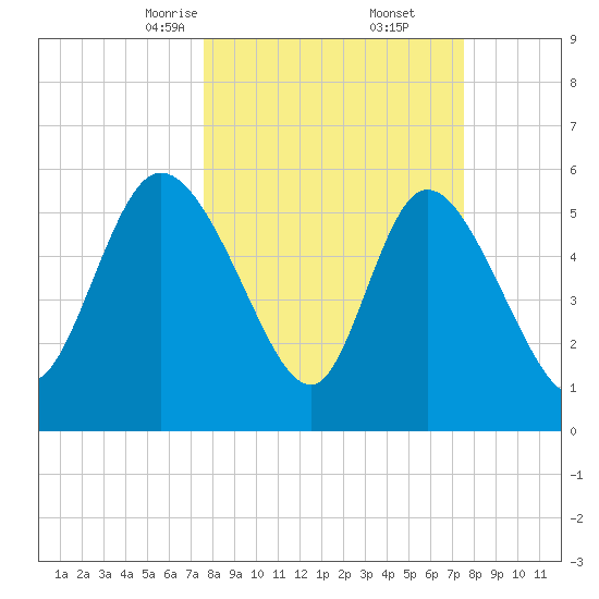 Blackbeard Island tide chart for Saturday, March 14, 2026