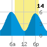 Blackbeard Island tide chart for Saturday, March 14, 2026