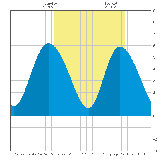 Blackbeard Island tide chart for Sunday, March 15, 2026