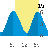 Blackbeard Island tide chart for Sunday, March 15, 2026