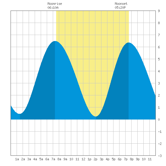 Blackbeard Island tide chart for Monday, March 16, 2026