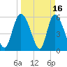 Blackbeard Island tide chart for Monday, March 16, 2026