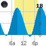 Blackbeard Island tide chart for Wednesday, March 18, 2026