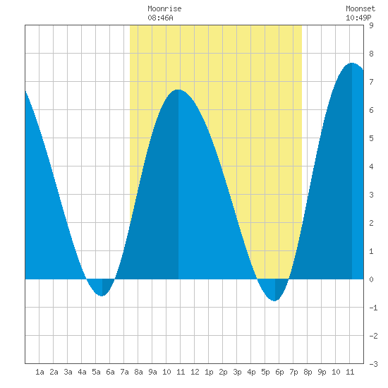 Blackbeard Island tide chart for Saturday, March 21, 2026