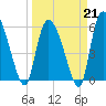 Blackbeard Island tide chart for Saturday, March 21, 2026