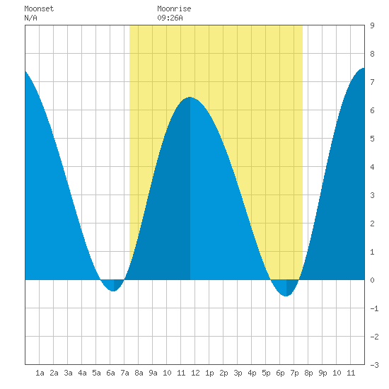 Blackbeard Island tide chart for Sunday, March 22, 2026