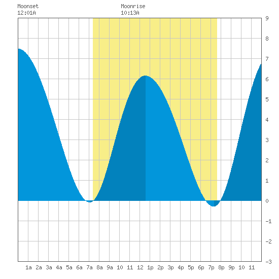 Blackbeard Island tide chart for Monday, March 23, 2026
