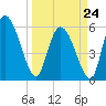 Blackbeard Island tide chart for Tuesday, March 24, 2026