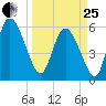 Blackbeard Island tide chart for Wednesday, March 25, 2026